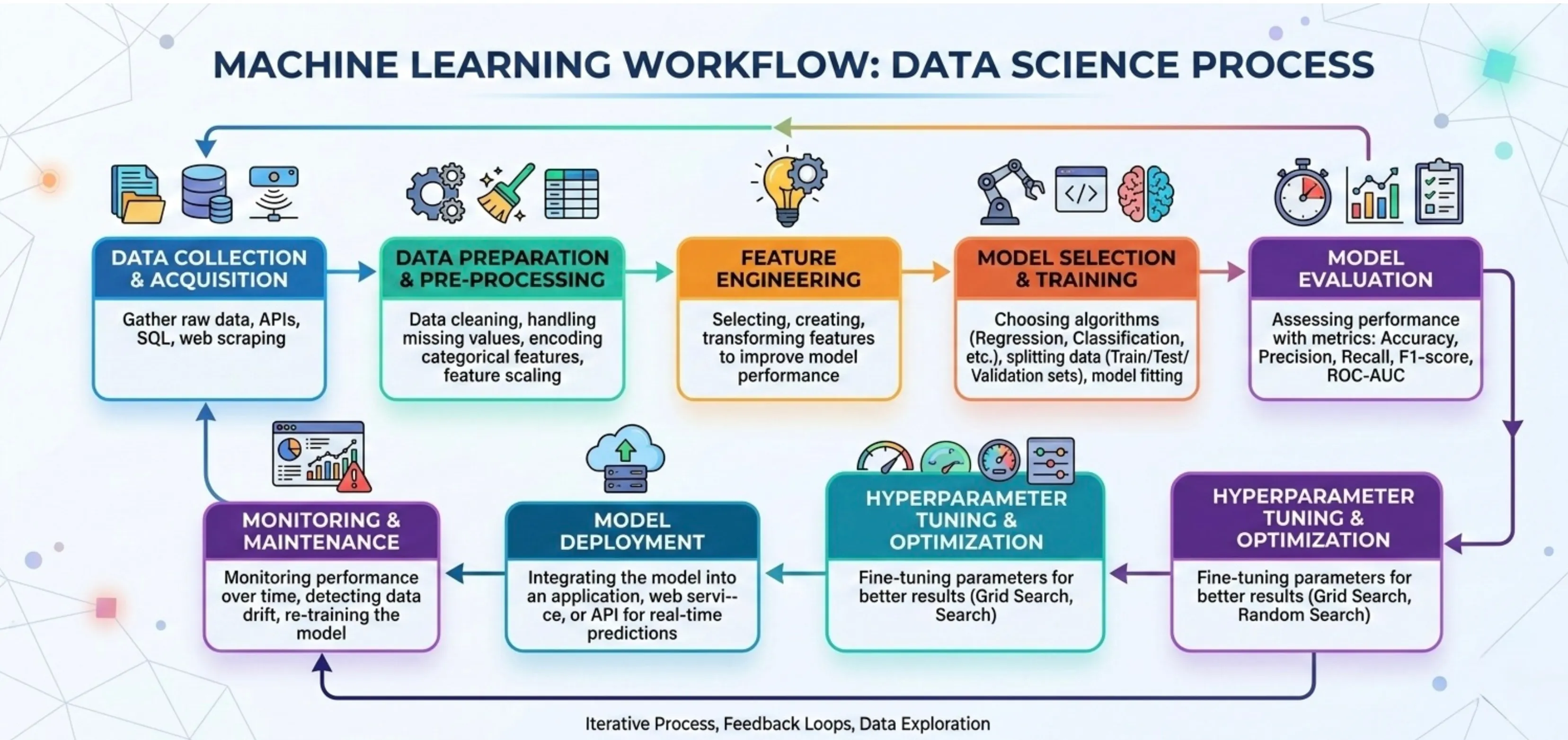 Data Science course in Chennai machine learning workflow